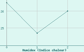 Courbe de l'humidex pour Plasencia