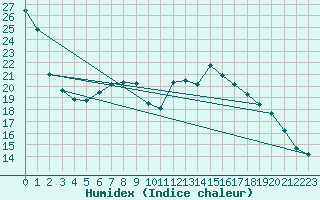 Courbe de l'humidex pour Chisineu Cris