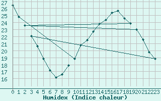 Courbe de l'humidex pour Brive-Souillac (19)