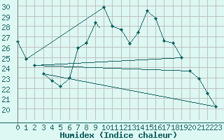 Courbe de l'humidex pour Leeming