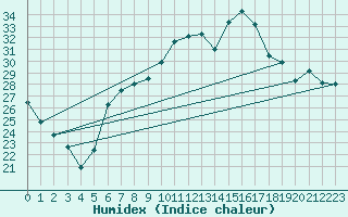 Courbe de l'humidex pour Nyon-Changins (Sw)