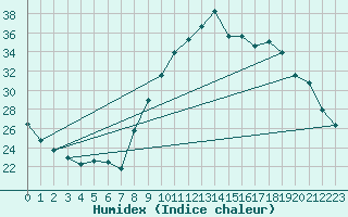 Courbe de l'humidex pour Aniane (34)