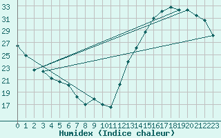 Courbe de l'humidex pour Lynchburg, Lynchburg Regional Airport