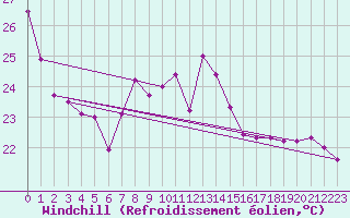 Courbe du refroidissement olien pour Leucate (11)