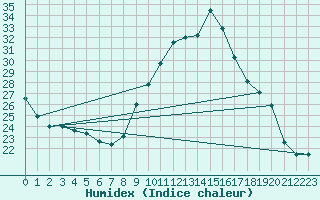 Courbe de l'humidex pour Tortosa