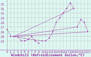 Courbe du refroidissement olien pour Iquitos