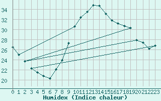 Courbe de l'humidex pour Huelva