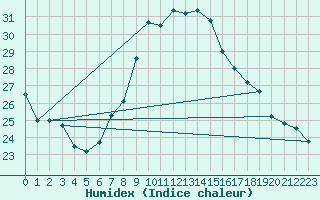 Courbe de l'humidex pour Llanes