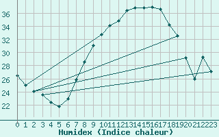 Courbe de l'humidex pour Tomelloso