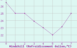 Courbe du refroidissement olien pour Errachidia