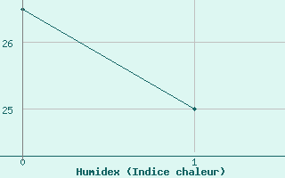 Courbe de l'humidex pour Paks