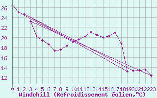 Courbe du refroidissement olien pour Villacoublay (78)