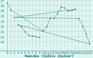 Courbe de l'humidex pour Amur (79)