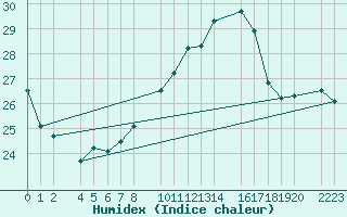 Courbe de l'humidex pour Herrera del Duque