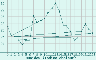 Courbe de l'humidex pour Messina