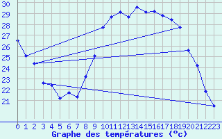 Courbe de tempratures pour Hyres (83)