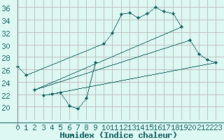 Courbe de l'humidex pour Puissalicon (34)