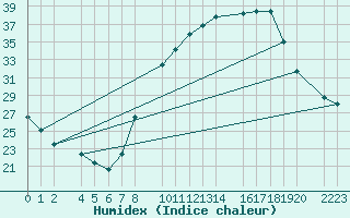 Courbe de l'humidex pour Santa Elena