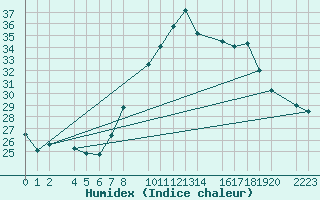 Courbe de l'humidex pour Santa Elena