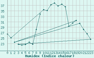 Courbe de l'humidex pour Figari (2A)