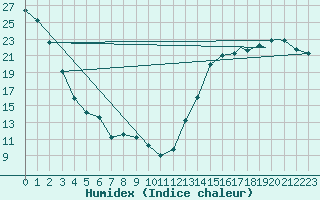 Courbe de l'humidex pour Saskatoon