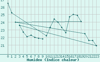 Courbe de l'humidex pour Mirepoix (09)