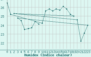 Courbe de l'humidex pour Helgoland