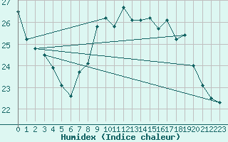 Courbe de l'humidex pour Corbas (69)