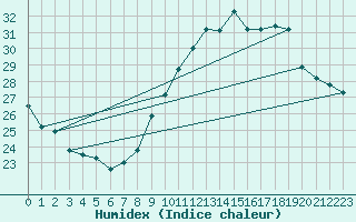 Courbe de l'humidex pour Pointe de Socoa (64)