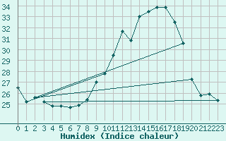 Courbe de l'humidex pour Dax (40)