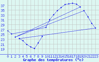 Courbe de tempratures pour Montlimar (26)