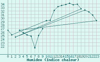 Courbe de l'humidex pour Cazaux (33)