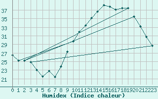 Courbe de l'humidex pour Dijon / Longvic (21)