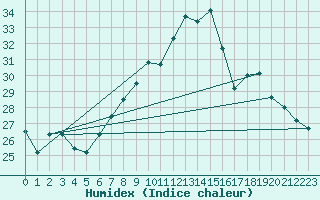 Courbe de l'humidex pour Cap Pertusato (2A)