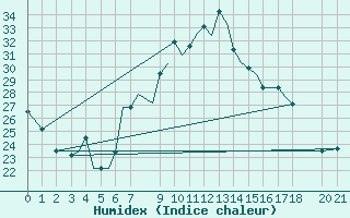 Courbe de l'humidex pour Aktion Airport