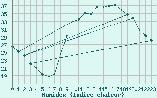 Courbe de l'humidex pour Sain-Bel (69)