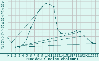 Courbe de l'humidex pour Kokemaki Tulkkila