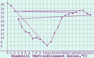 Courbe du refroidissement olien pour Saskatoon