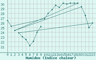 Courbe de l'humidex pour Orange (84)