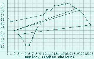 Courbe de l'humidex pour Mions (69)