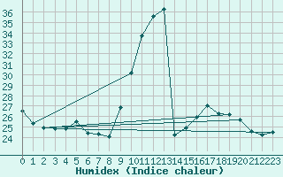 Courbe de l'humidex pour Haegen (67)