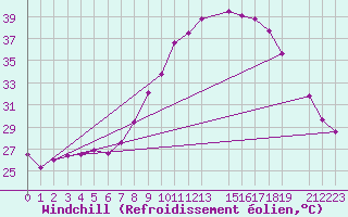 Courbe du refroidissement olien pour Adrar