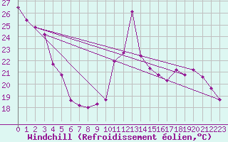 Courbe du refroidissement olien pour Bourg-en-Bresse (01)