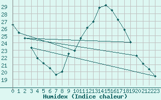 Courbe de l'humidex pour Le Luc (83)