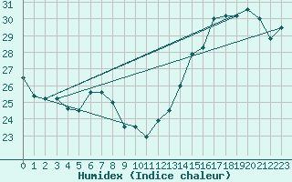 Courbe de l'humidex pour Indianapolis, Indianapolis International Airport