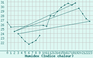 Courbe de l'humidex pour Nmes - Garons (30)