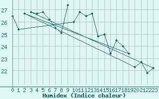 Courbe de l'humidex pour Terschelling Hoorn