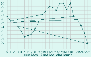 Courbe de l'humidex pour Figari (2A)