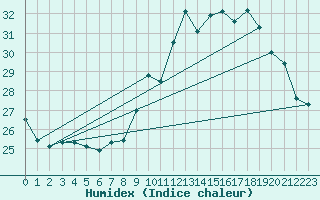 Courbe de l'humidex pour Pau (64)