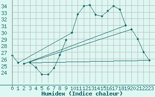 Courbe de l'humidex pour Bridel (Lu)